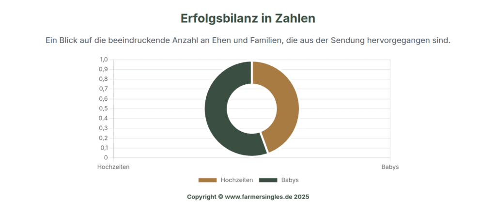 Erfolgsbilanz von Bauer sucht Frau im Verhältnis Babys zu Hochzeiten als Infografik