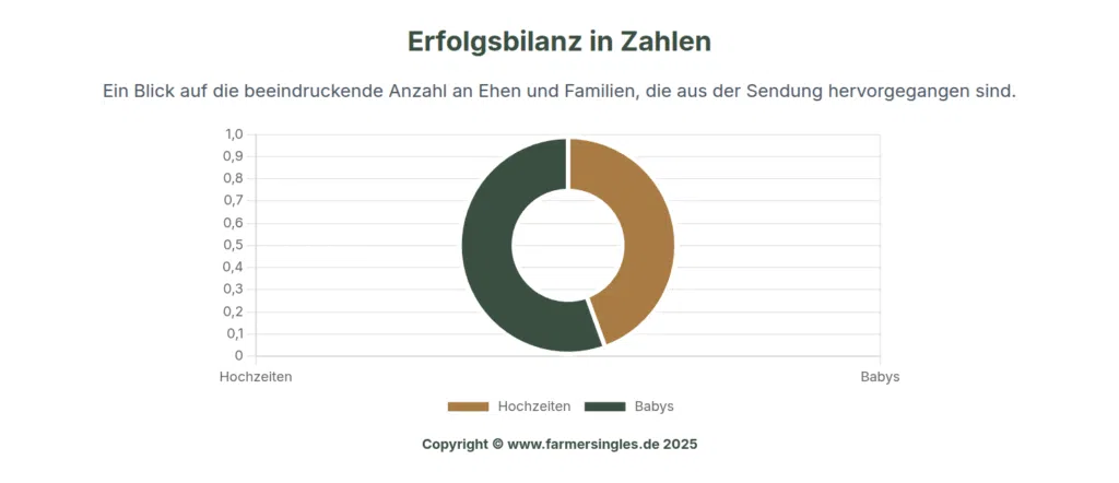 bauer-sucht-frau-erfolgsbilanz-babys-hochzeiten-infografik | Erfolgsbilanz von Bauer sucht Frau im Verhältnis Babys zu Hochzeiten als Infografik