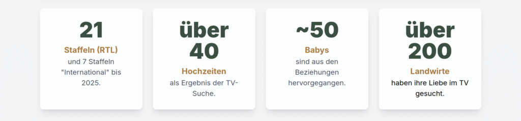 Bauer sucht Frau Fakten Grafik: Hochzeiten zu Babys Landwirte zu Staffeln Infografik