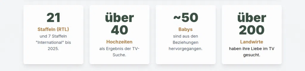 bauer-sucht-frau-fakten-hochzeiten-babys-landwirte-staffeln | Bauer sucht Frau Fakten Grafik: Hochzeiten zu Babys Landwirte zu Staffeln Infografik