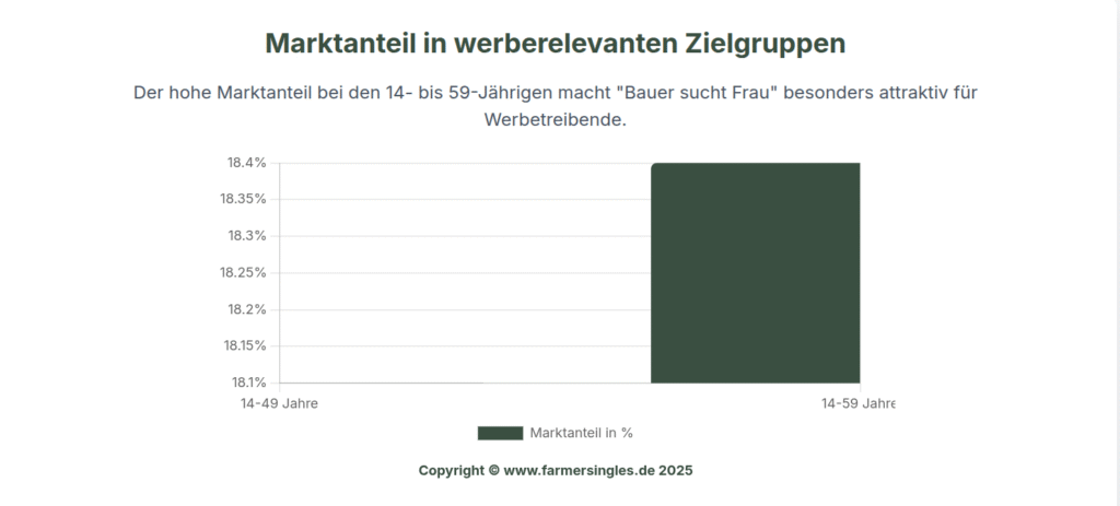 Bauer sucht Frau Marktanteil Zielgruppen Infografik