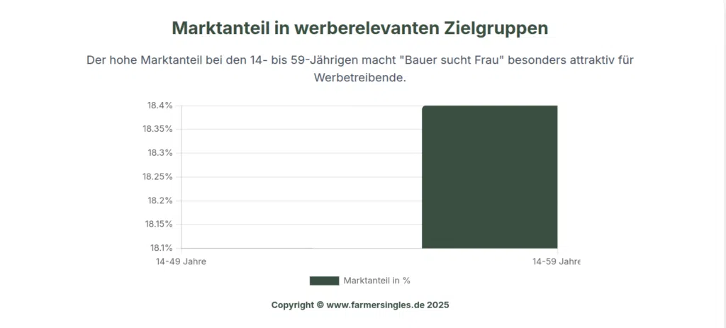 bauer-sucht-frau-marktanteil-tv-zielgruppen-infografik | Bauer sucht Frau Marktanteil Zielgruppen Infografik