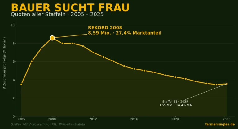 Bauer sucht Frau Quoten 2005-2025: Einschaltquoten und Marktanteile aller 21 Staffeln mit Rekord 2008 (8,59 Millionen Zuschauer, 27,4 Prozent Marktanteil) und Staffel 21 mit 3,55 Millionen und 14,4 Prozent MA