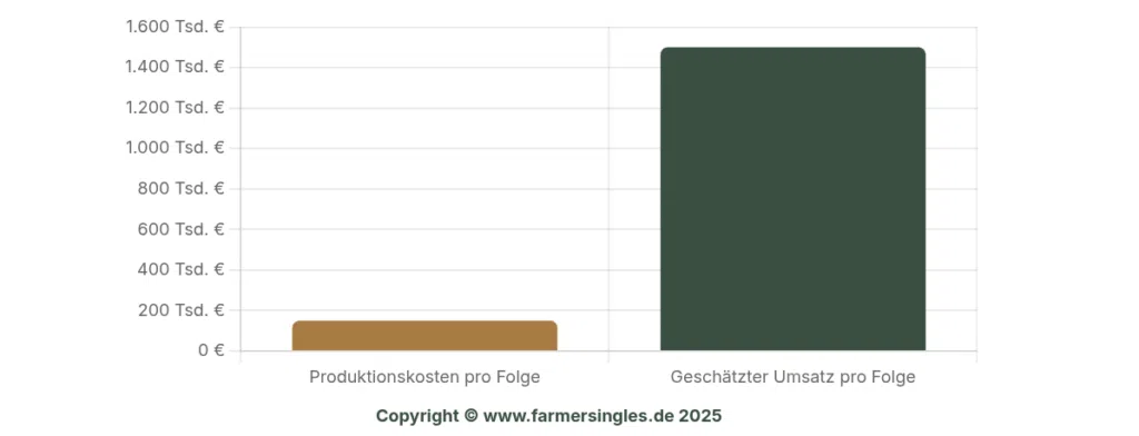 bauer-sucht-frau-umsatz-kosten-infografik | Bauer sucht Frau Umsatz zu Kosten als Infografik