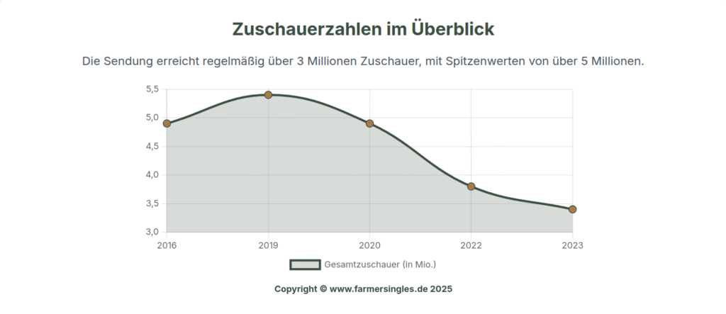 Bauer sucht Frau Zuschauerzahlen über die Jahre als Infografik